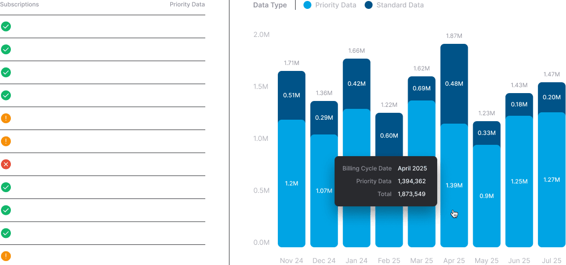Starlink Starlink Historic Data Usage